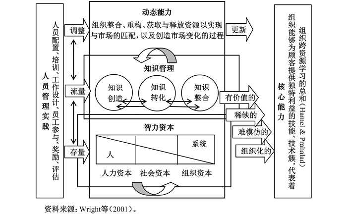 战略人力资源管理整合模型