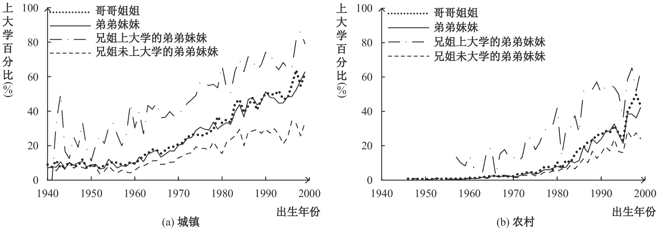 兄姐上大学对同胞高等教育获得的溢出效应